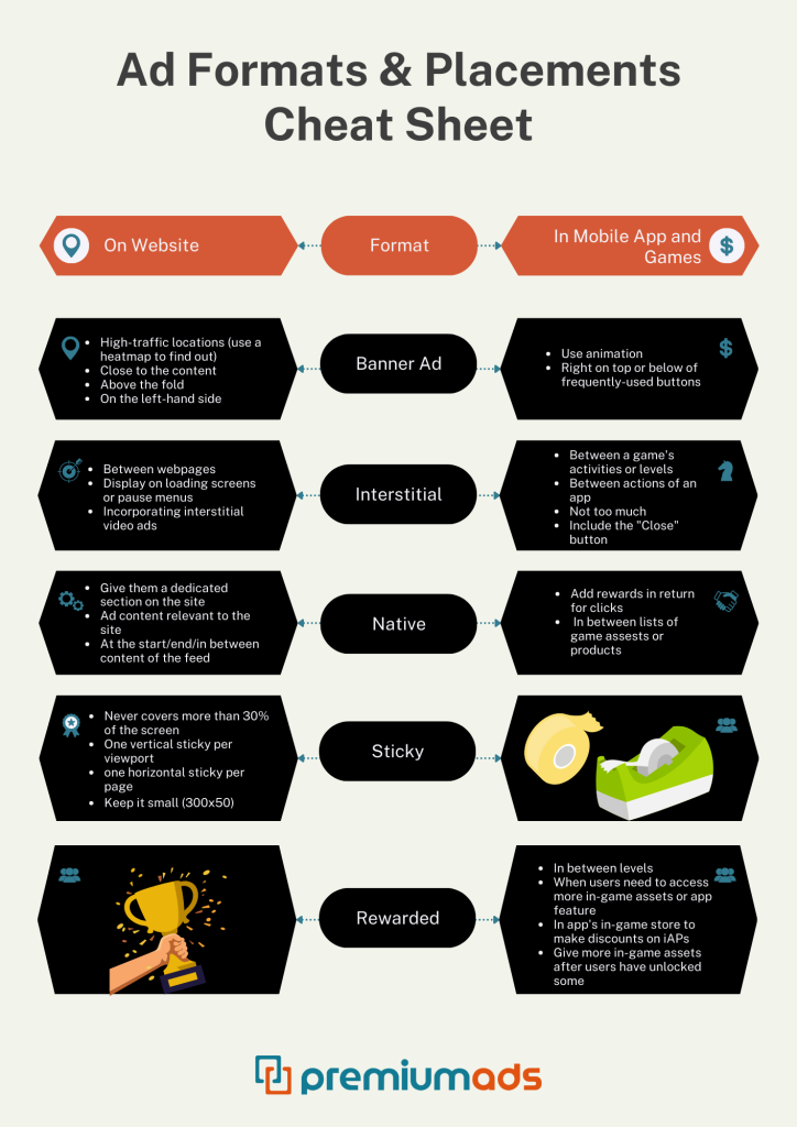 Ad Formats and Placement Cheat Sheet