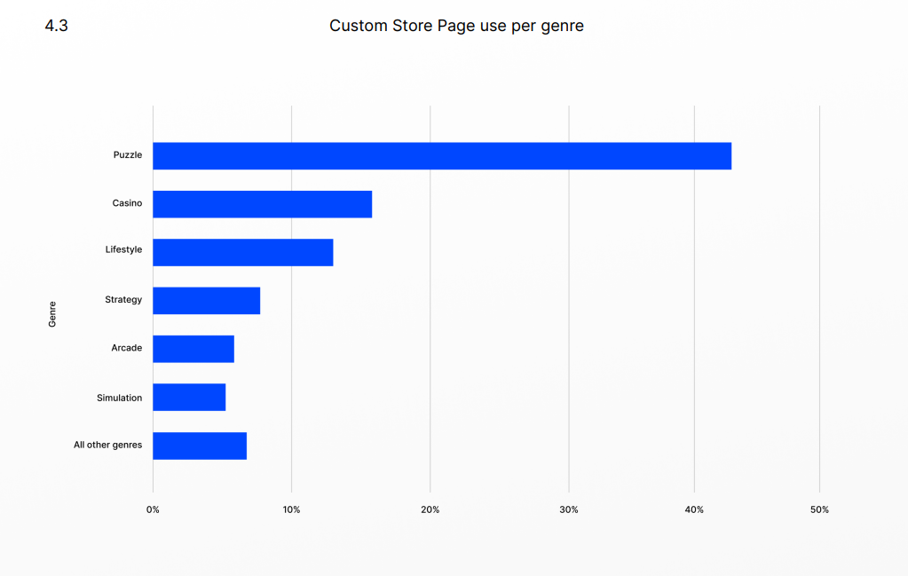 CSP use per genre