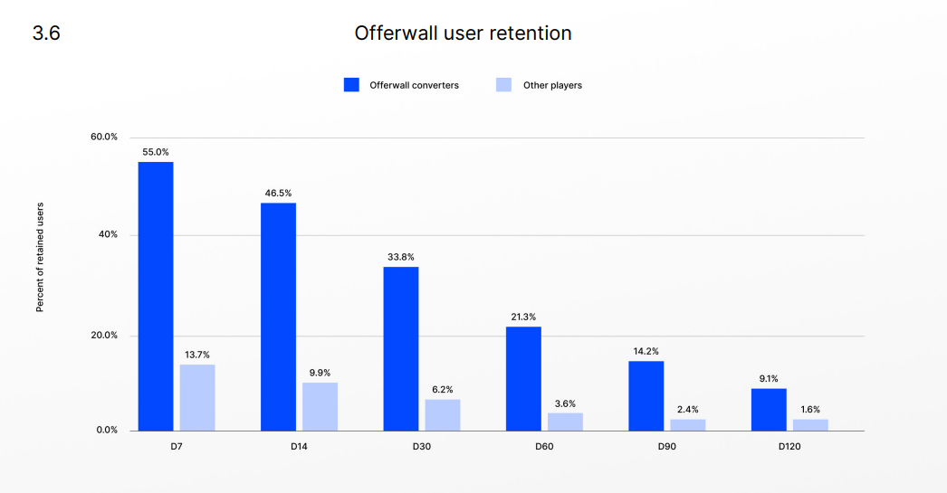 offerwall user retention
