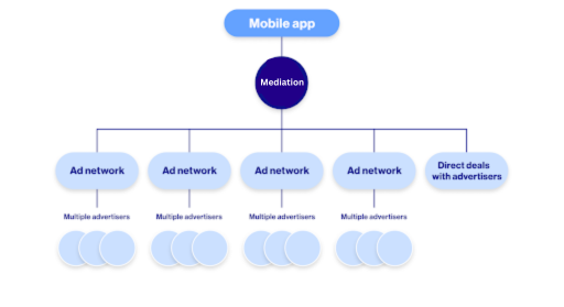 mobile mediation